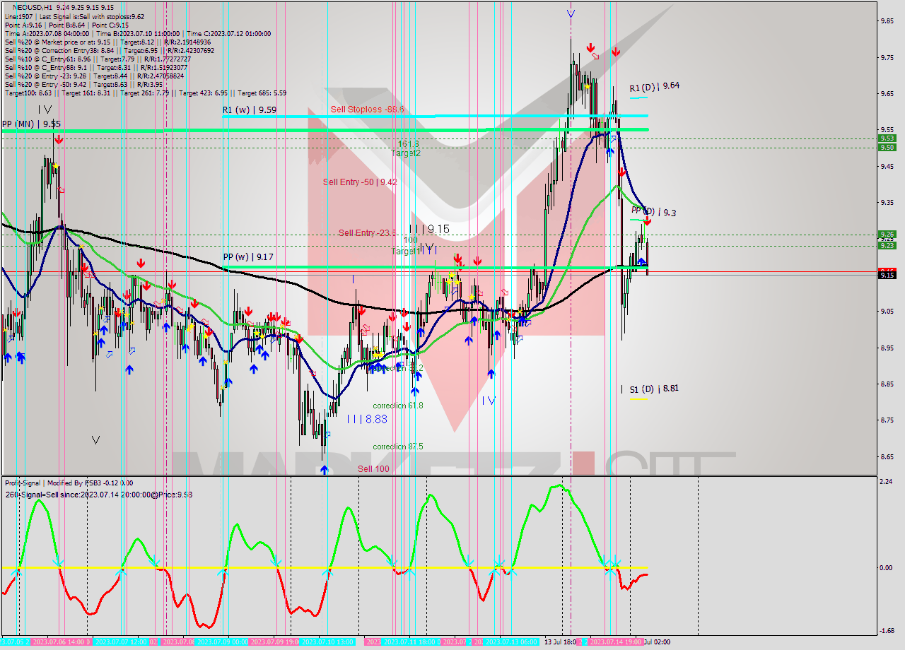 NEOUSD H1 Signal