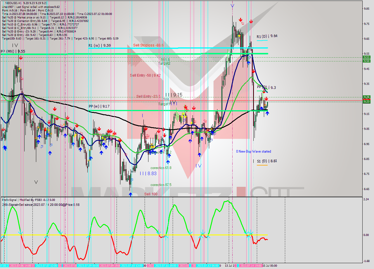 NEOUSD H1 Signal