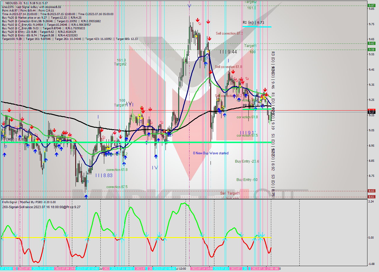 NEOUSD H1 Signal