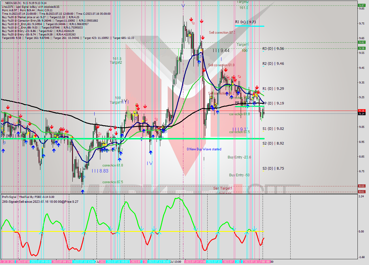 NEOUSD H1 Signal