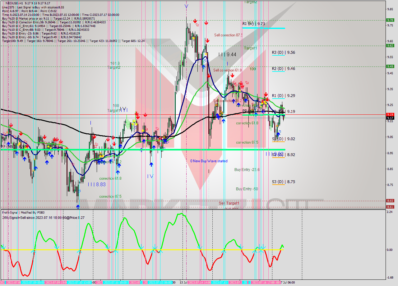 NEOUSD H1 Signal