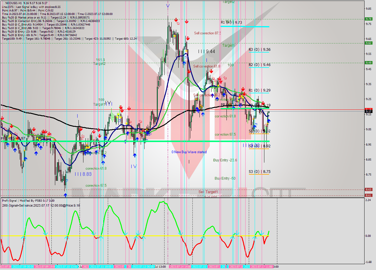 NEOUSD H1 Signal