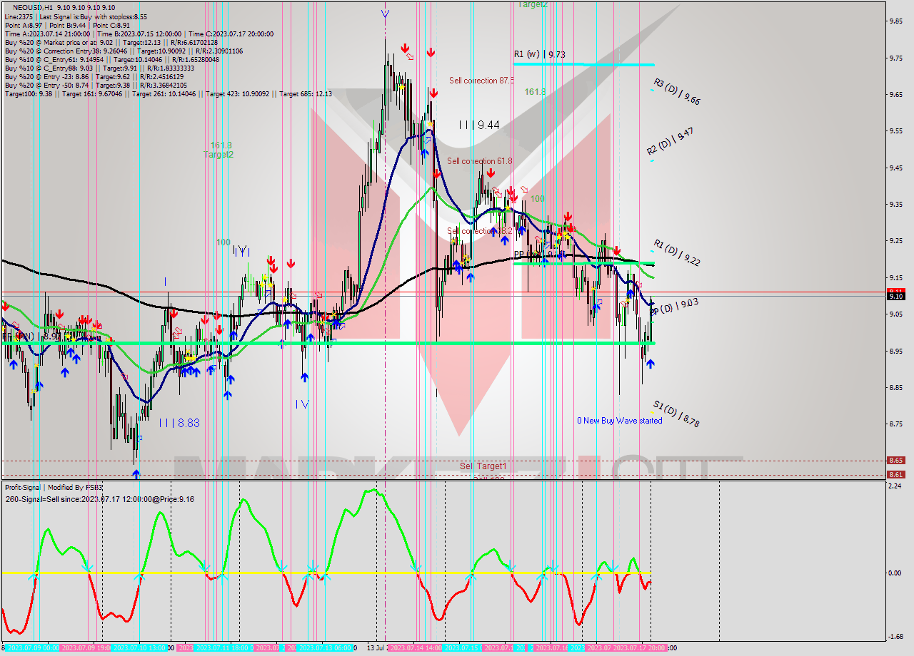 NEOUSD H1 Signal