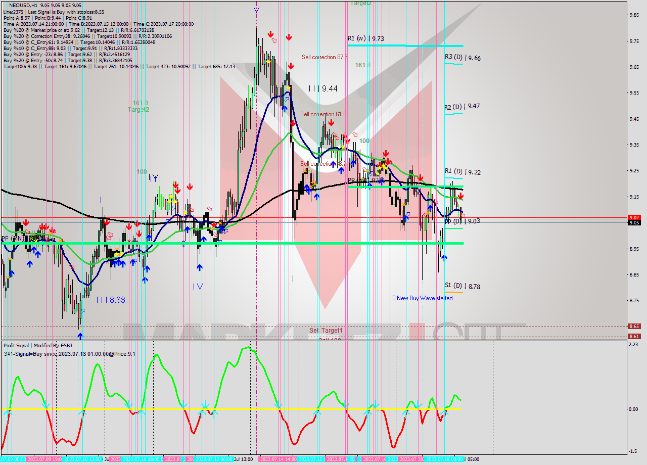 NEOUSD H1 Signal