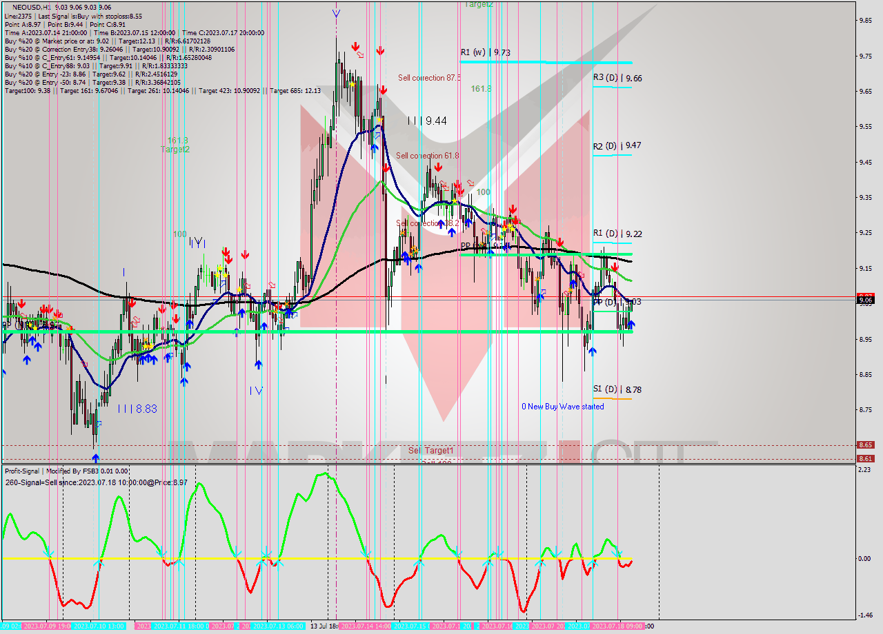 NEOUSD H1 Signal