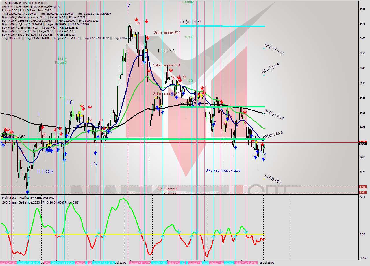 NEOUSD H1 Signal