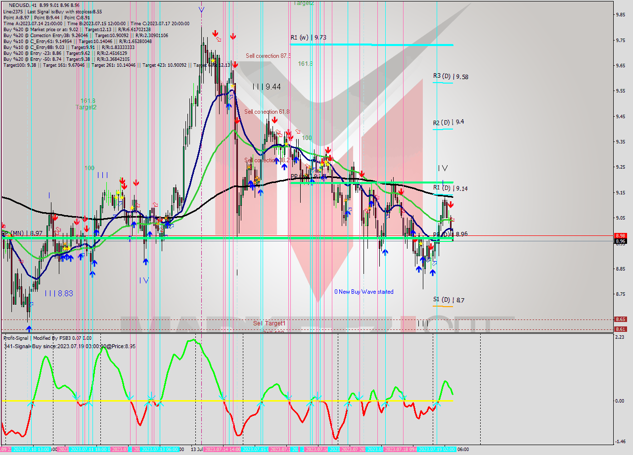 NEOUSD H1 Signal