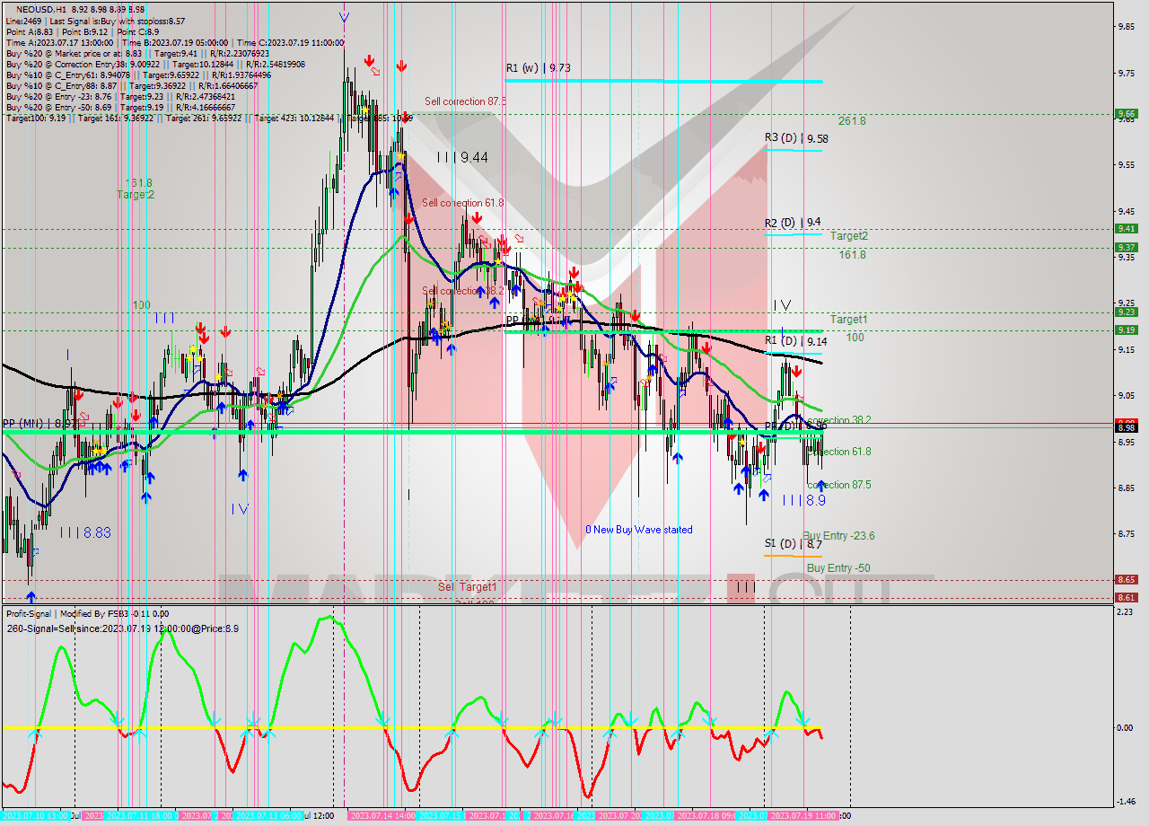 NEOUSD H1 Signal