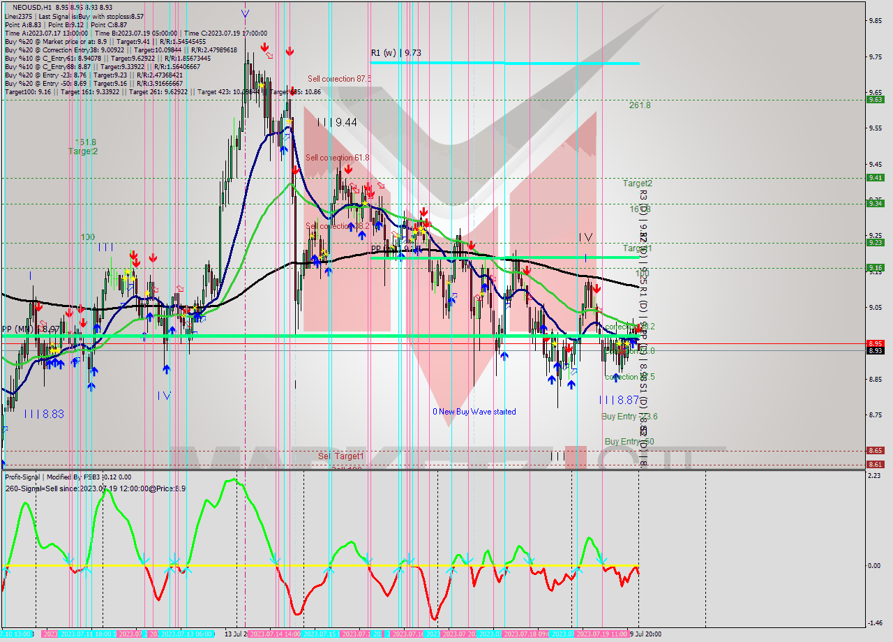 NEOUSD H1 Signal