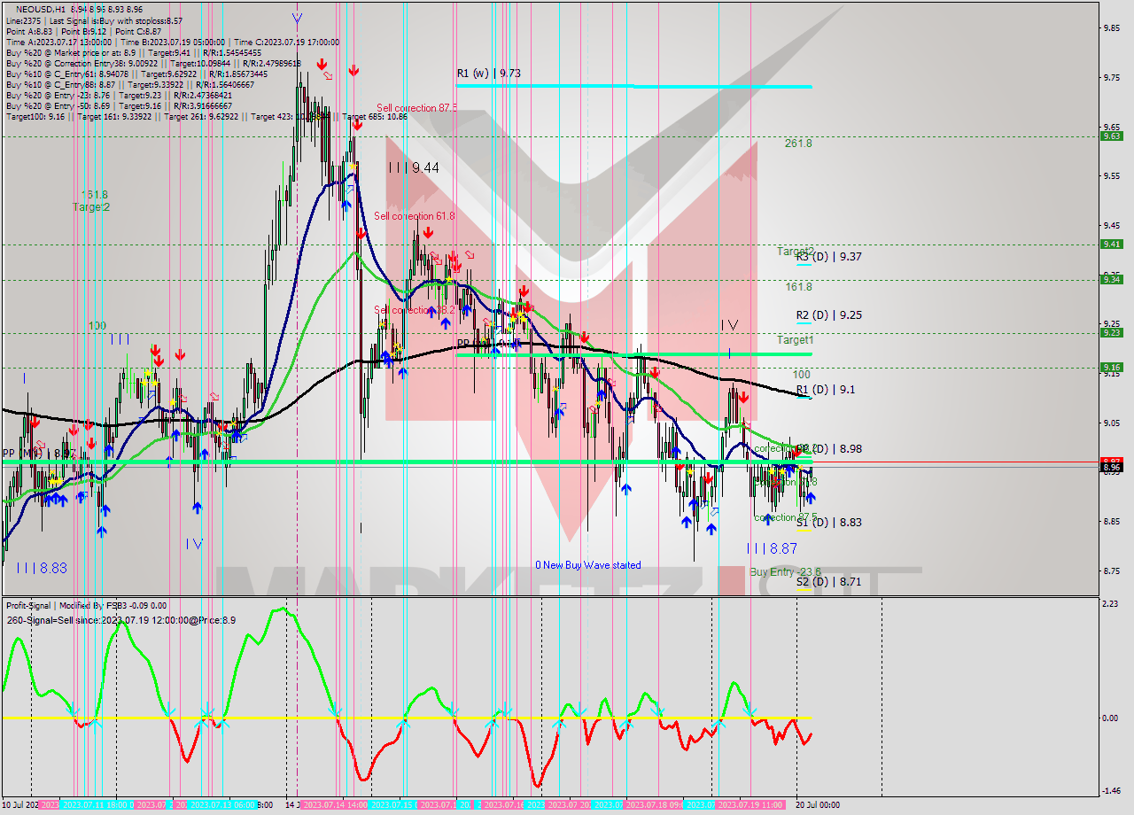 NEOUSD H1 Signal