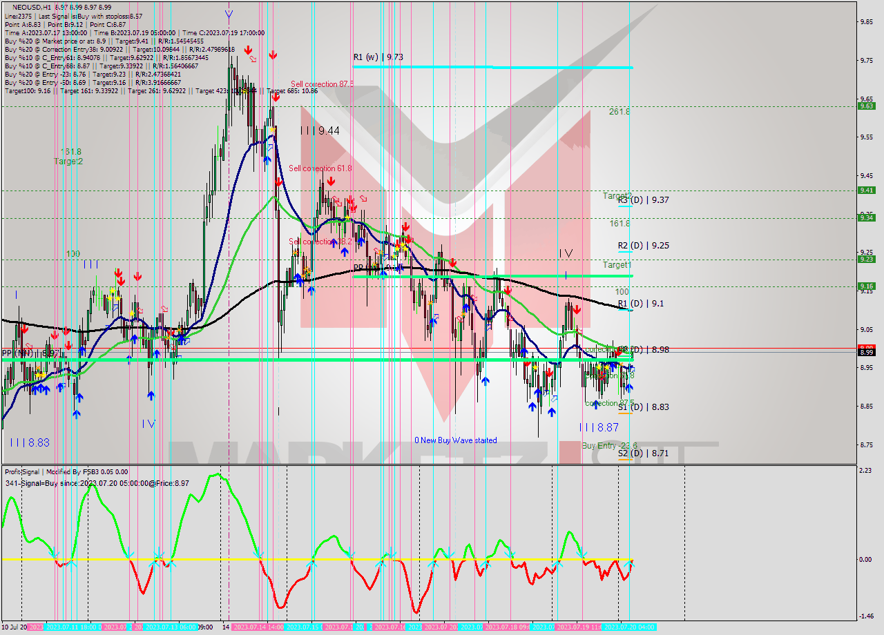 NEOUSD H1 Signal