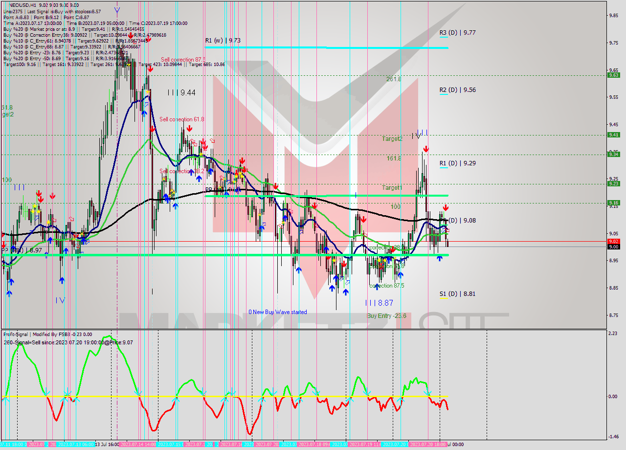NEOUSD H1 Signal