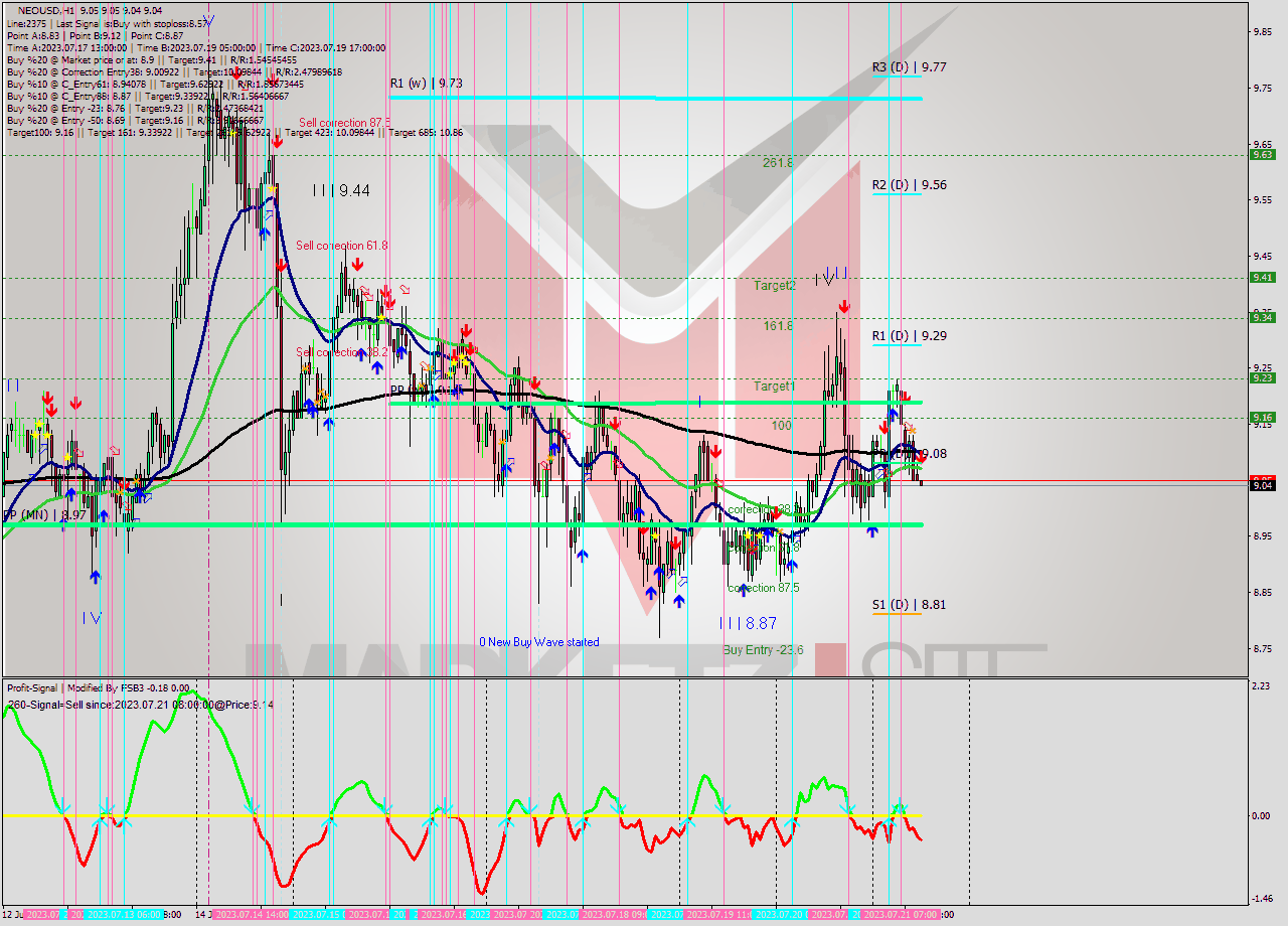 NEOUSD H1 Signal