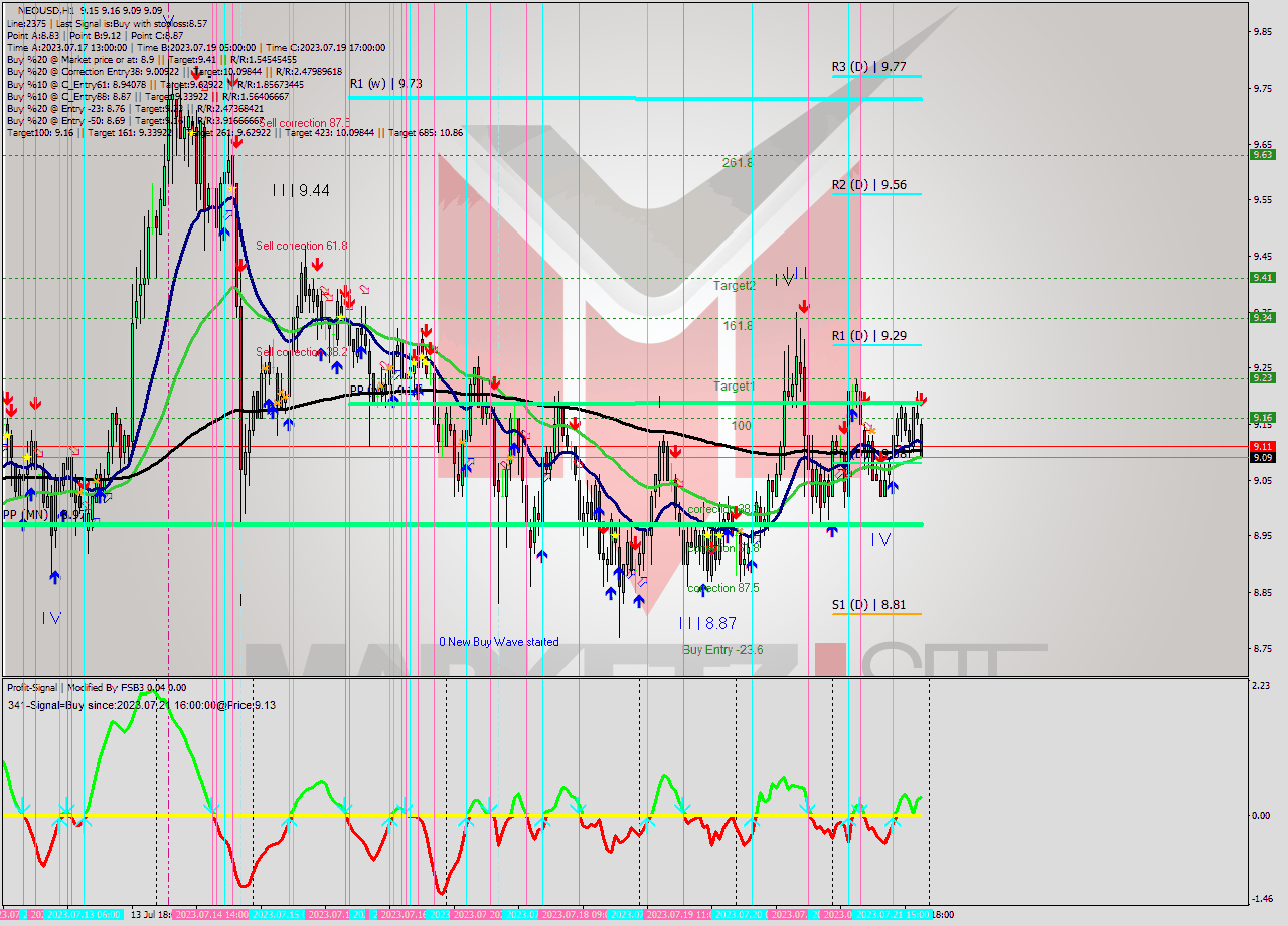 NEOUSD H1 Signal