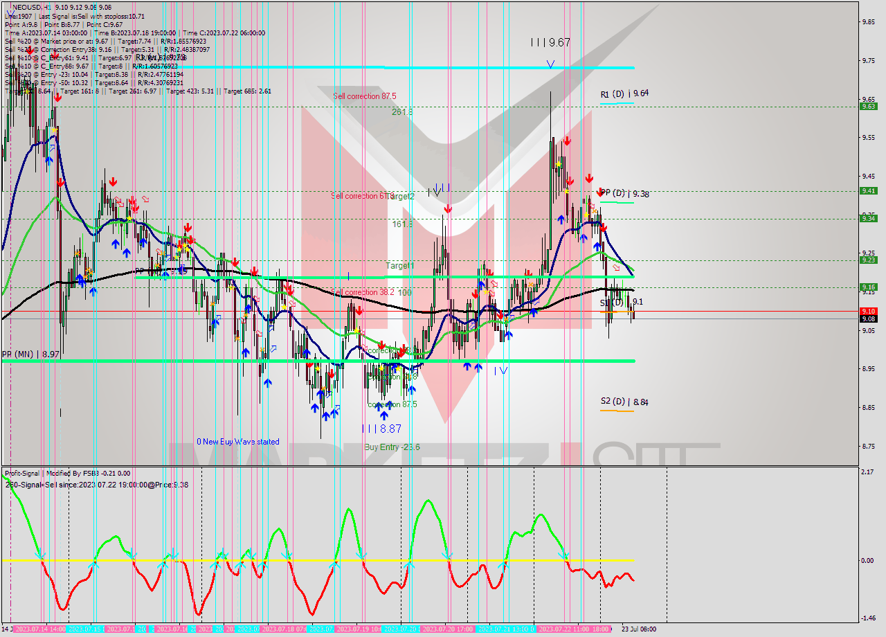 NEOUSD H1 Signal
