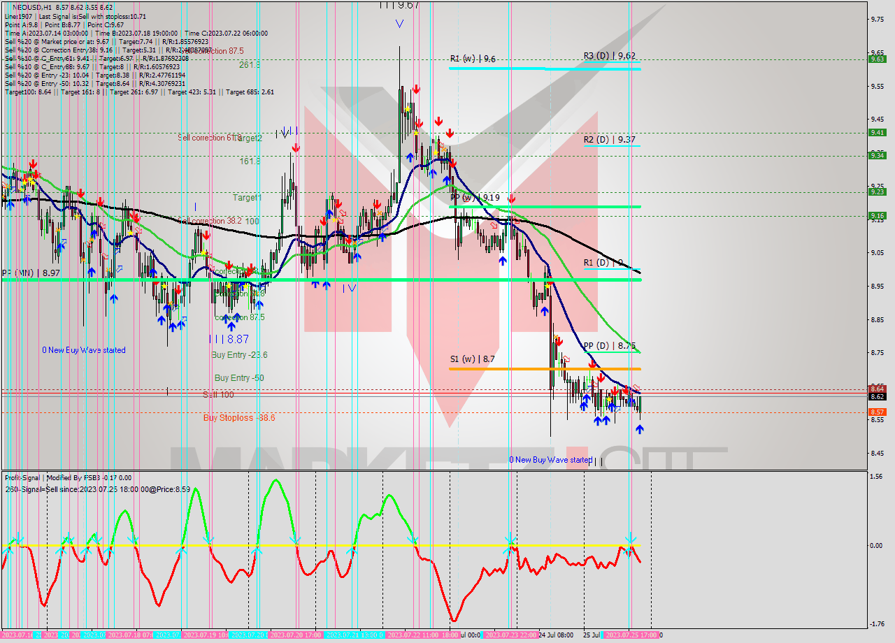 NEOUSD H1 Signal