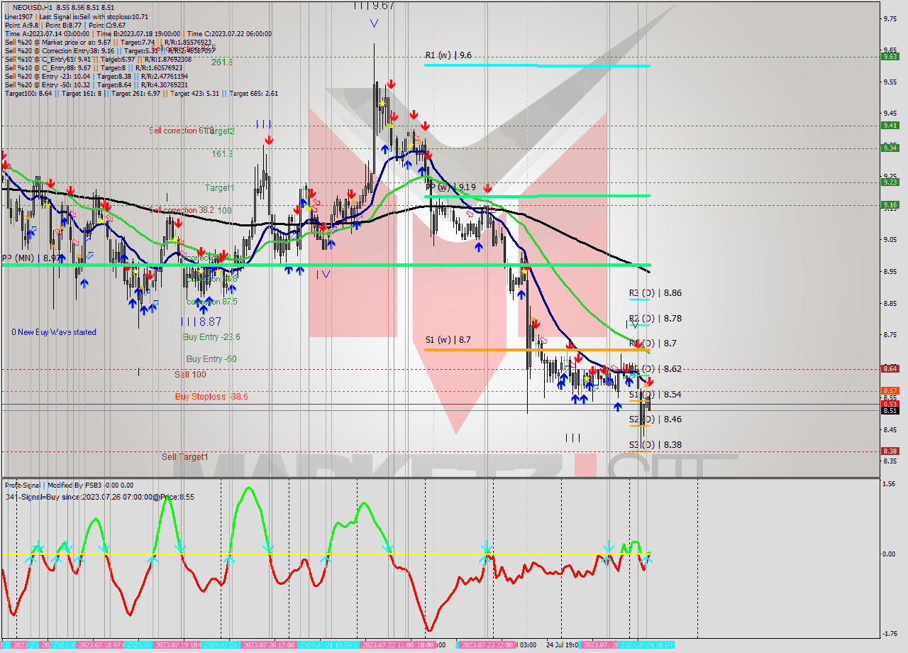 NEOUSD H1 Signal