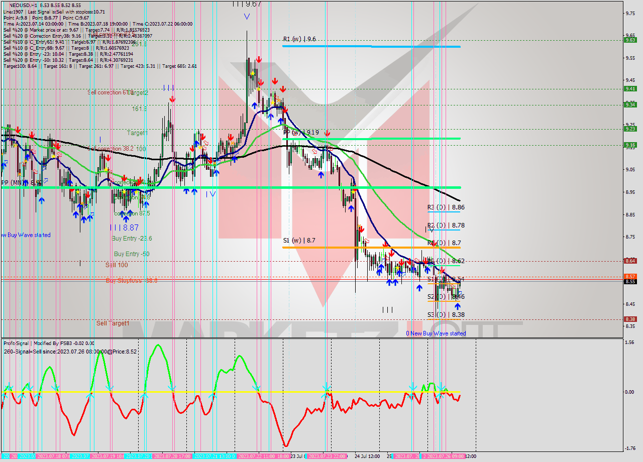NEOUSD H1 Signal