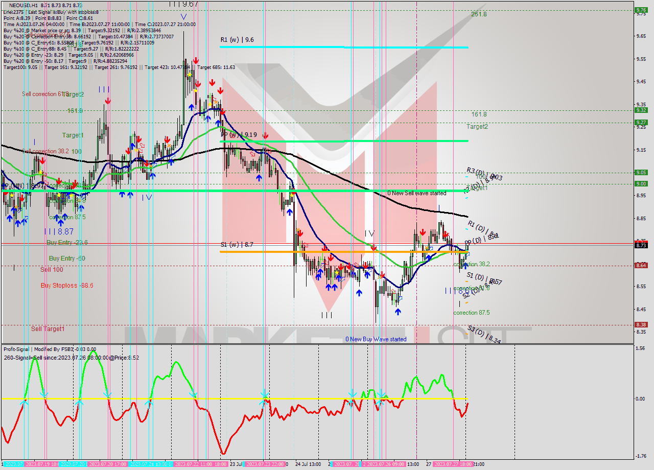 NEOUSD H1 Signal