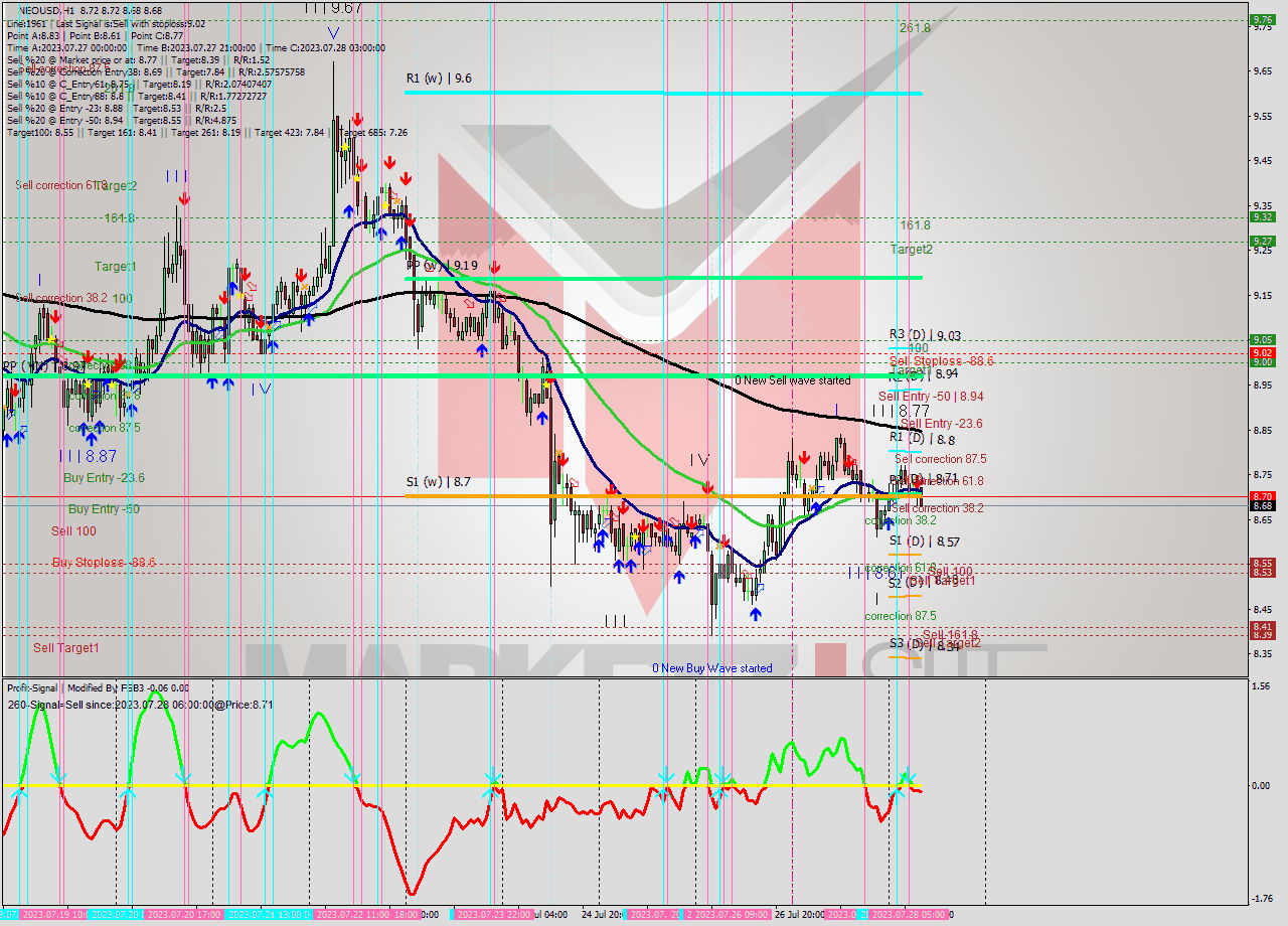 NEOUSD H1 Signal