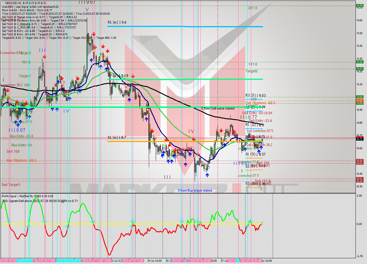 NEOUSD H1 Signal