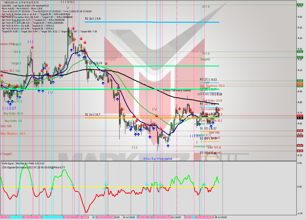 NEOUSD H1 Signal