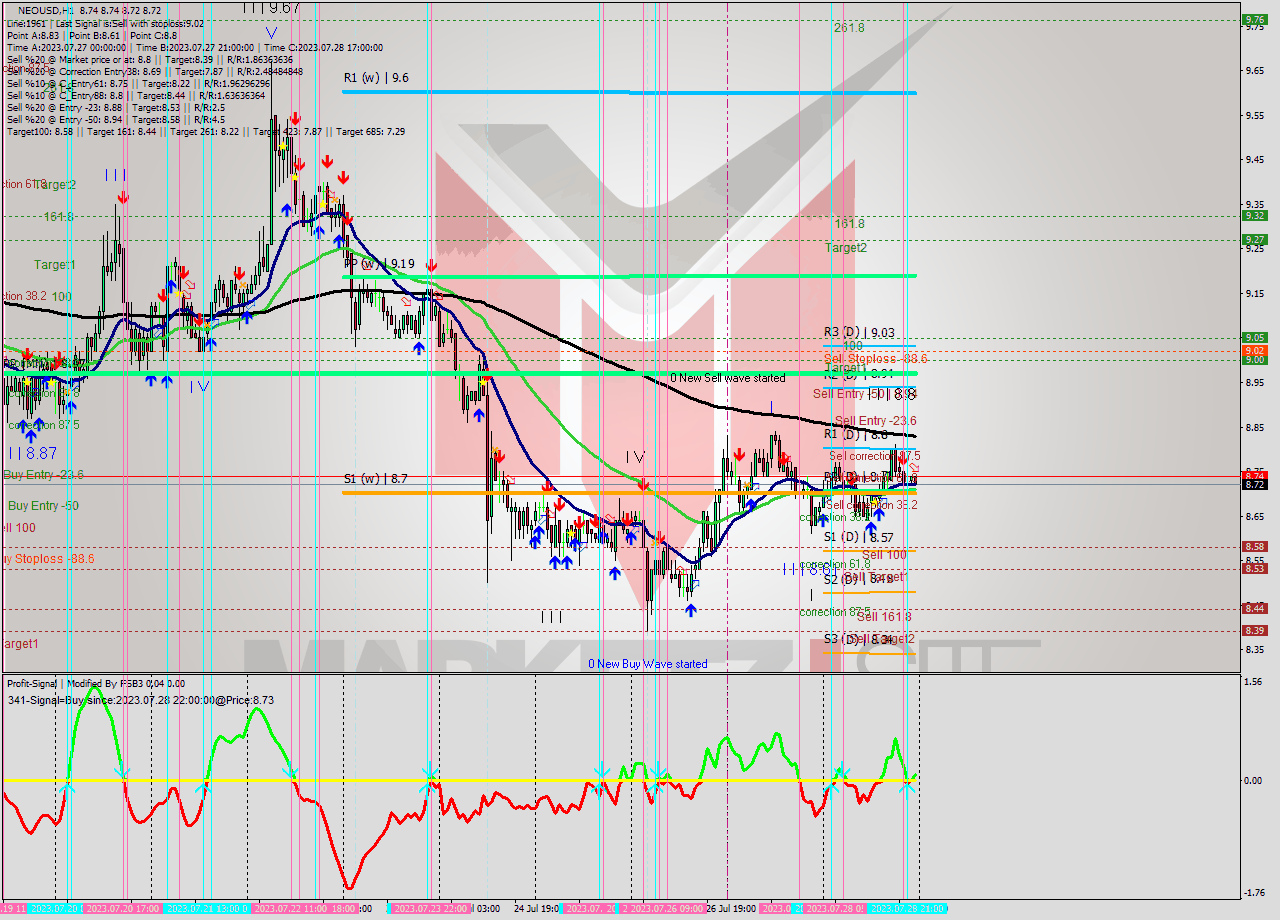 NEOUSD H1 Signal