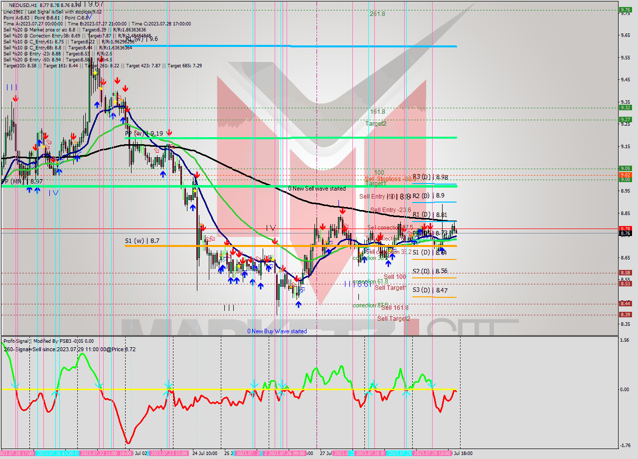 NEOUSD H1 Signal