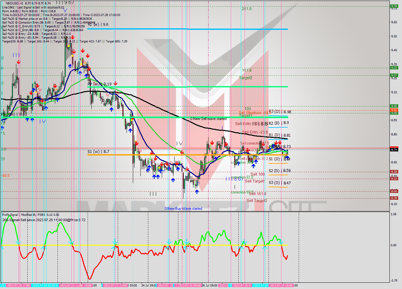 NEOUSD H1 Signal