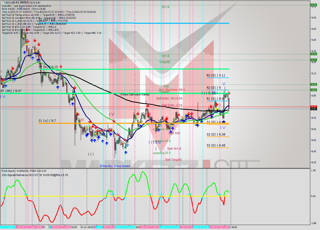 NEOUSD H1 Signal