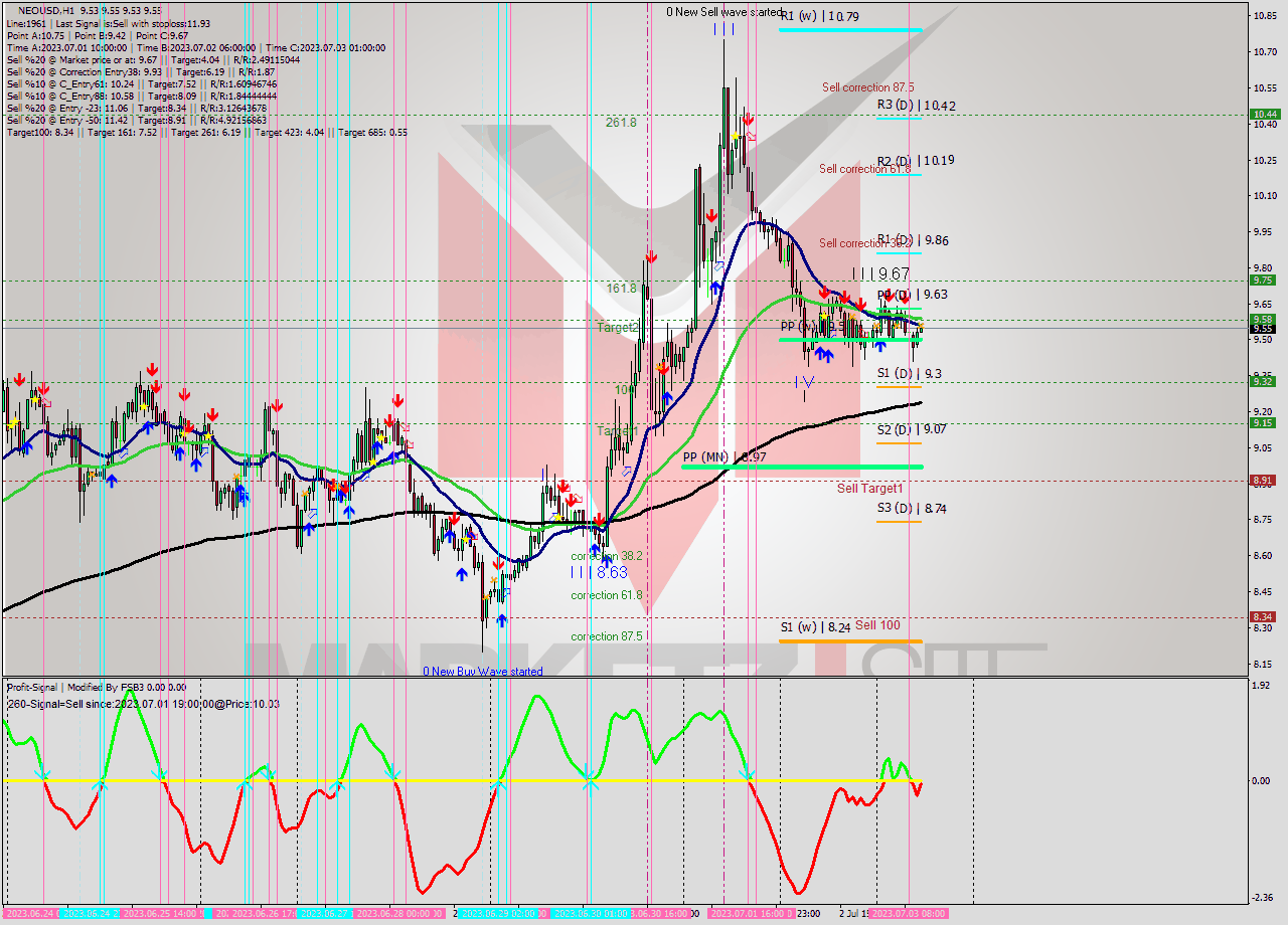 NEOUSD H1 Signal