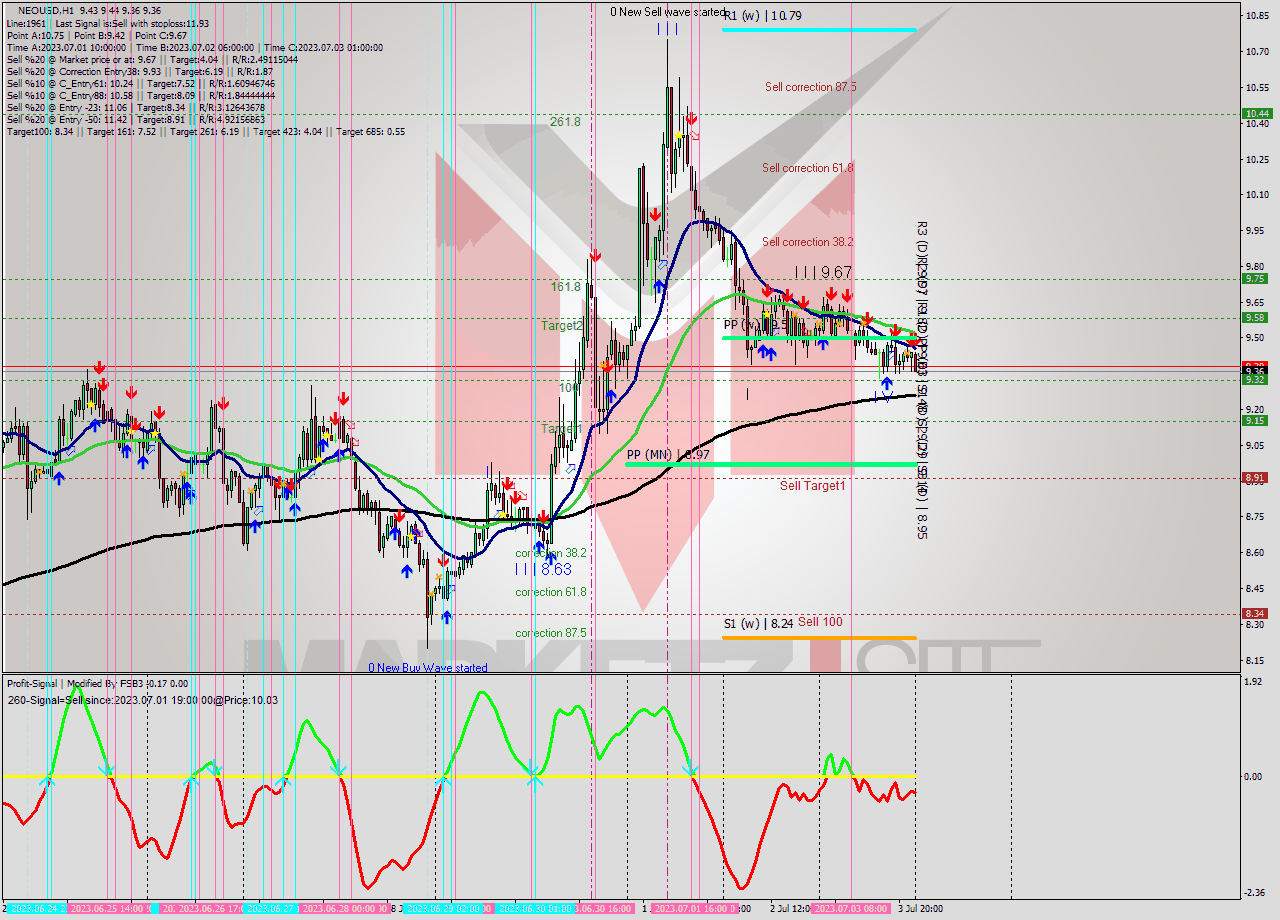 NEOUSD H1 Signal