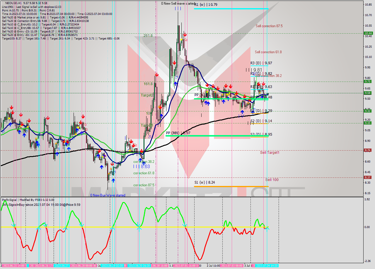 NEOUSD H1 Signal