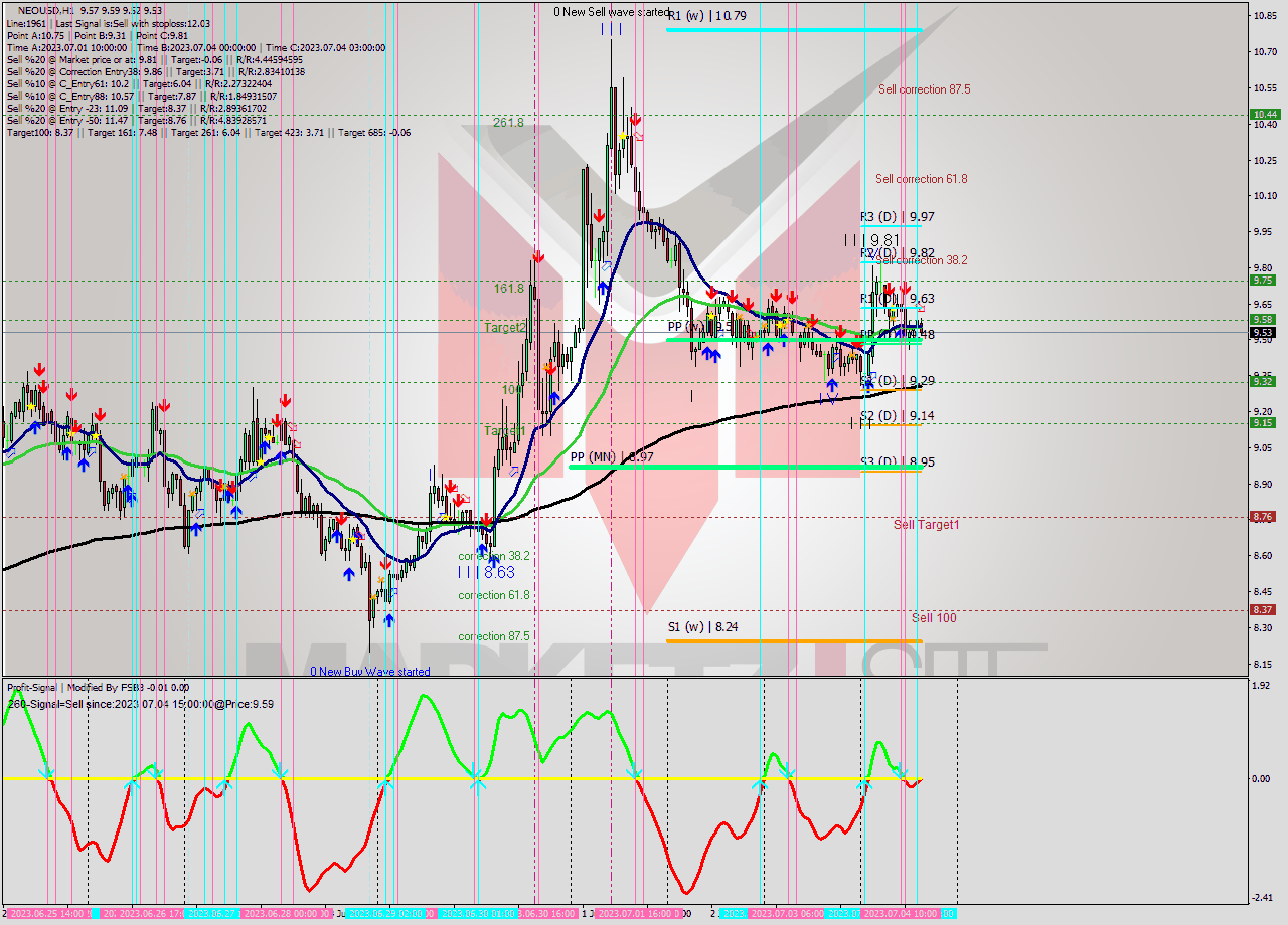 NEOUSD H1 Signal