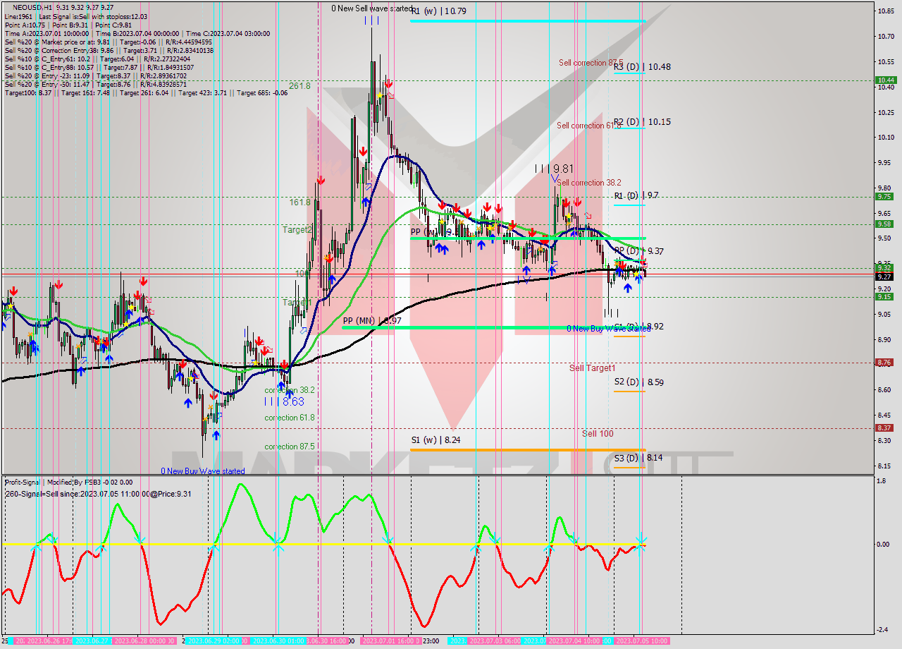 NEOUSD H1 Signal