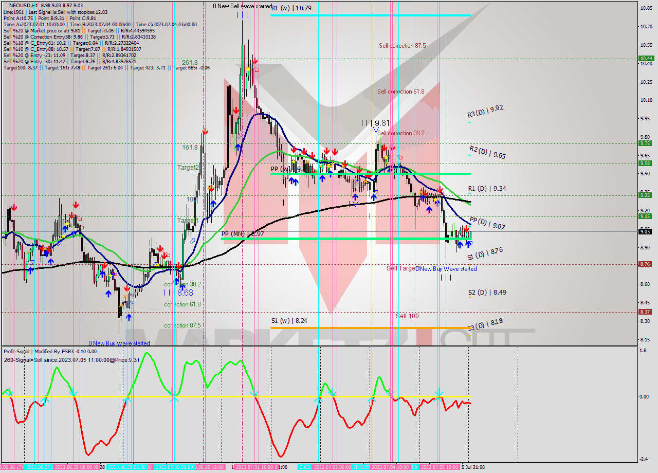 NEOUSD H1 Signal