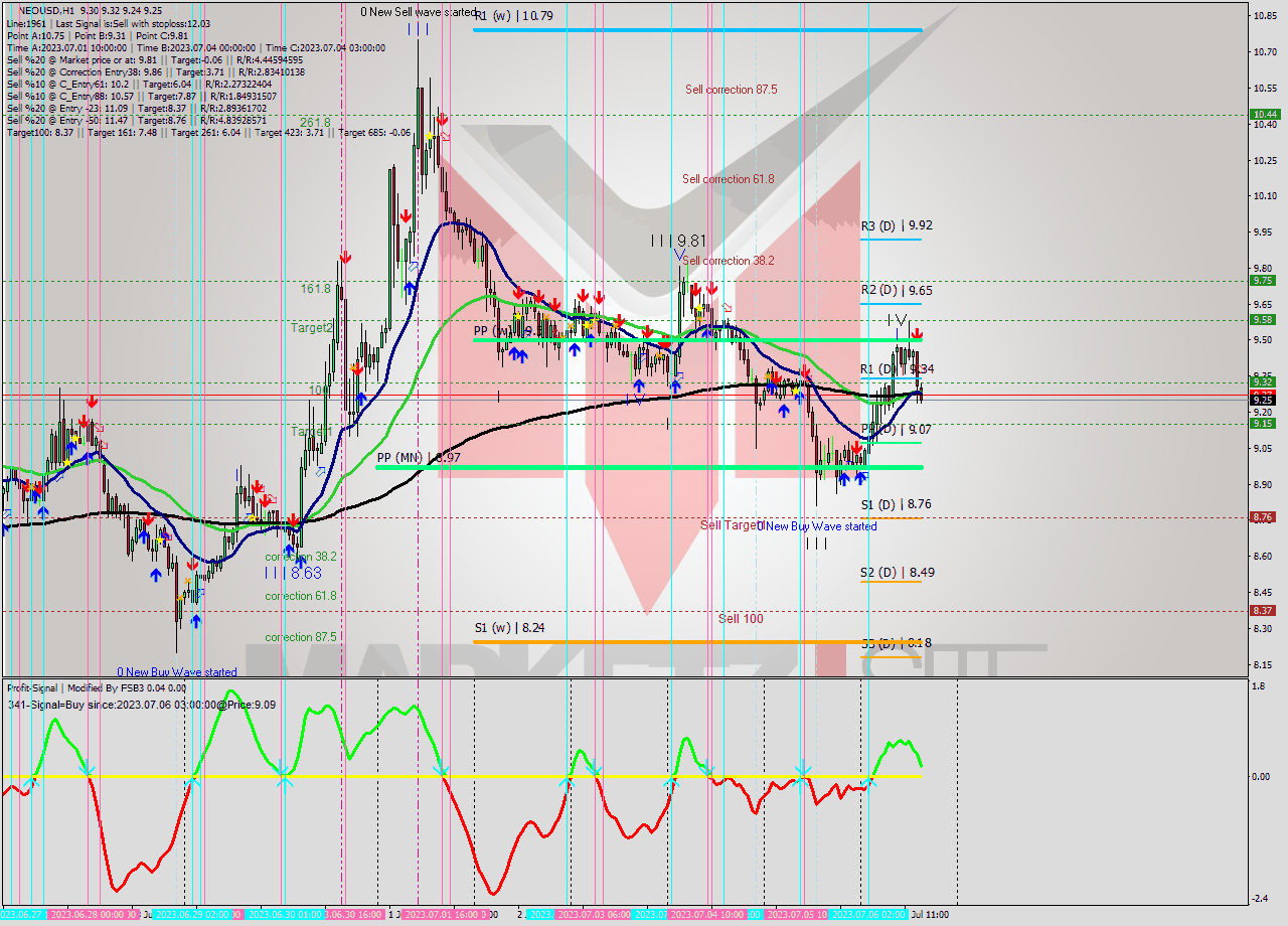NEOUSD H1 Signal