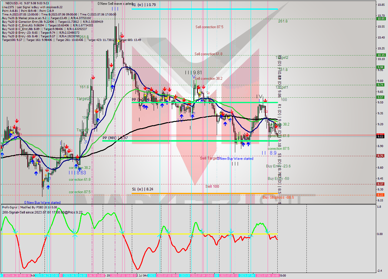 NEOUSD H1 Signal