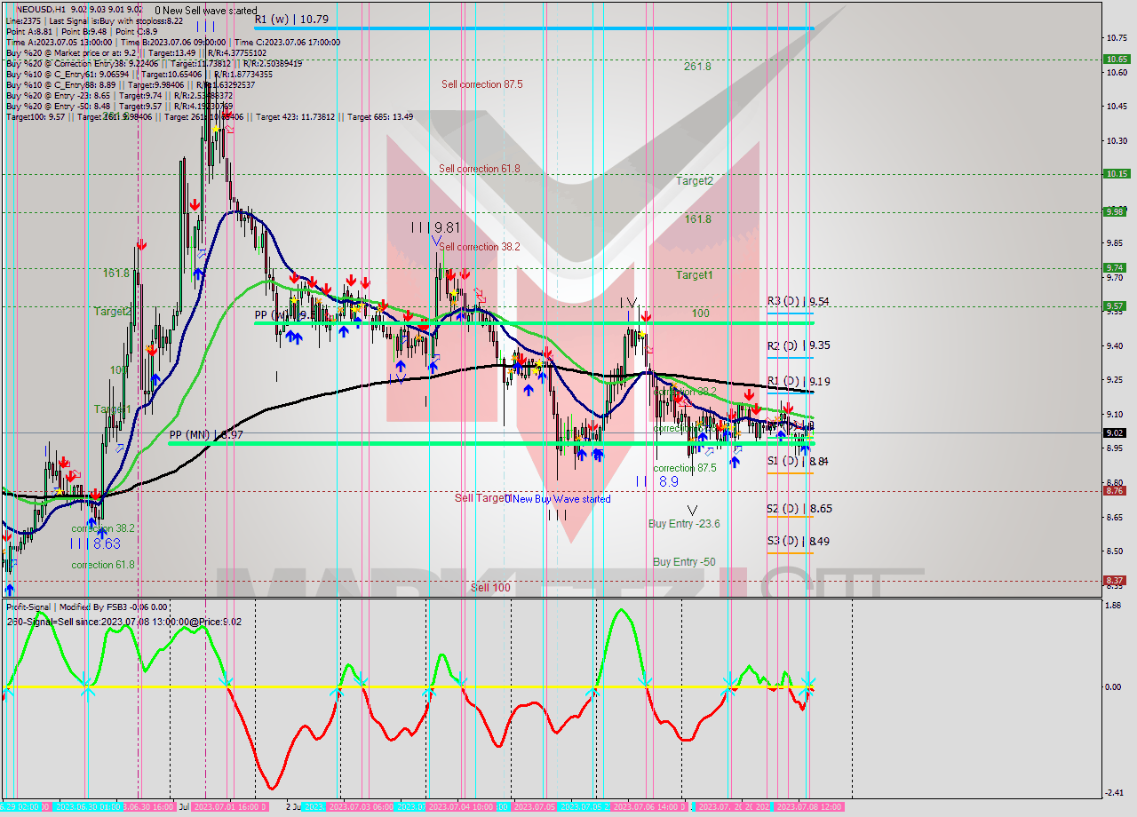 NEOUSD H1 Signal