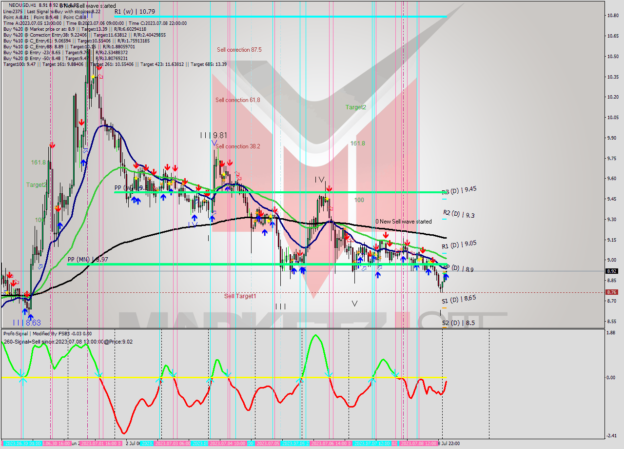 NEOUSD H1 Signal