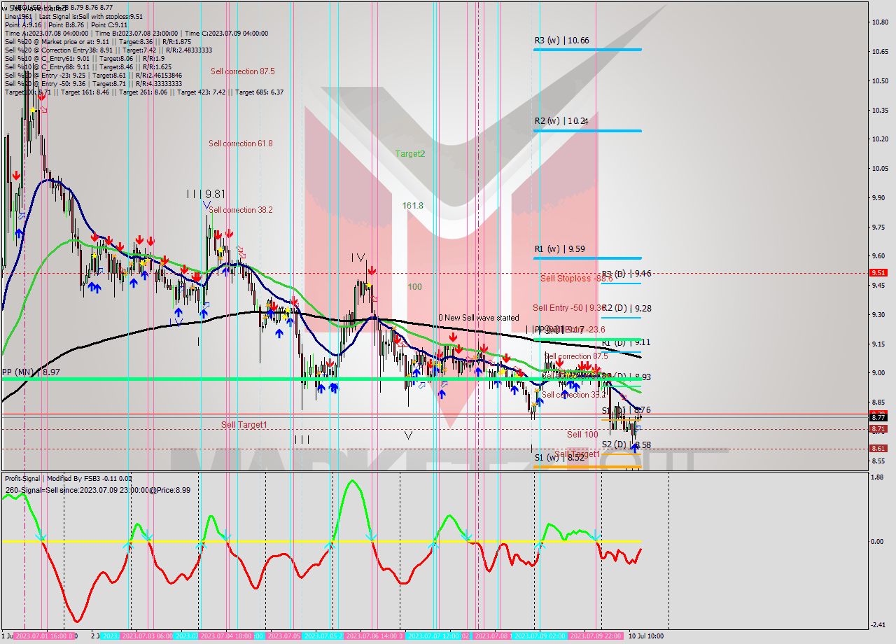 NEOUSD H1 Signal