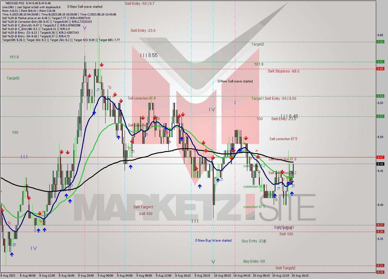NEOUSD M15 Signal