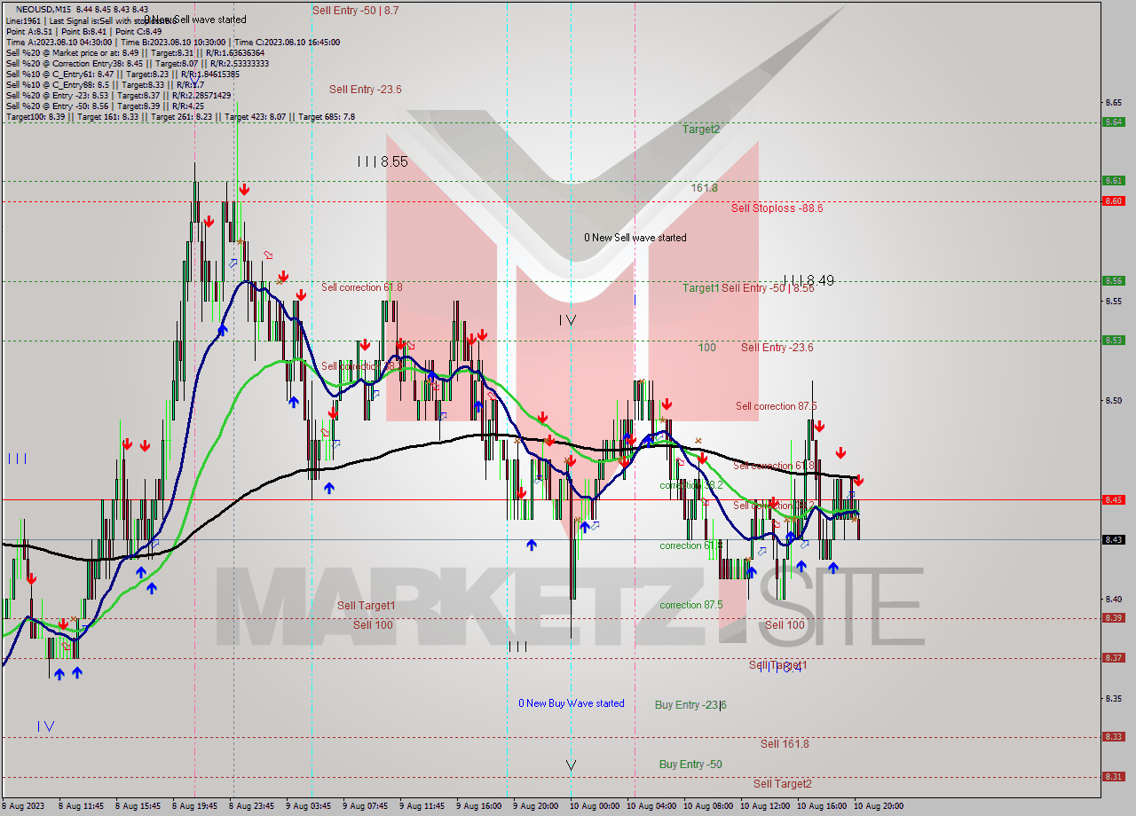 NEOUSD M15 Signal