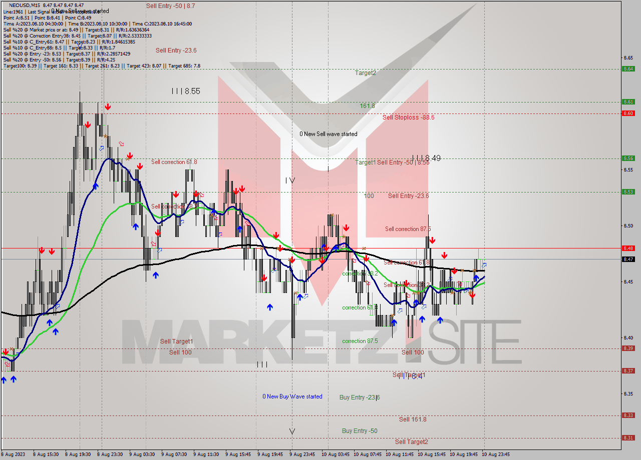 NEOUSD M15 Signal