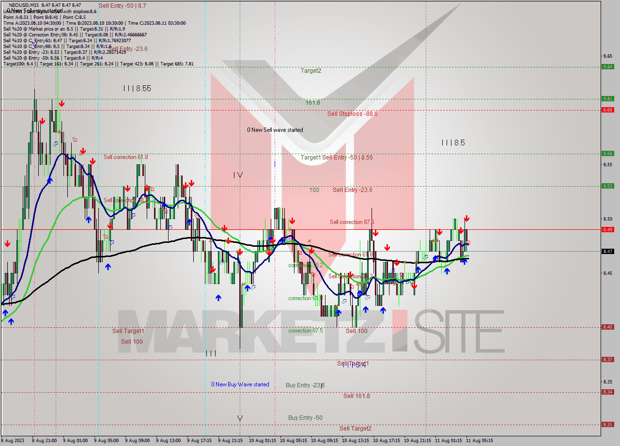 NEOUSD M15 Signal