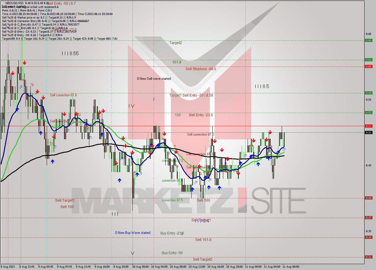 NEOUSD M15 Signal