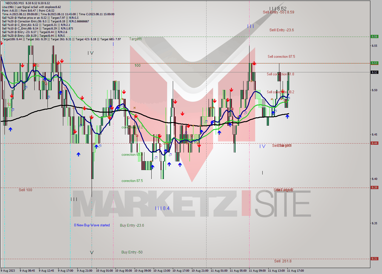 NEOUSD M15 Signal