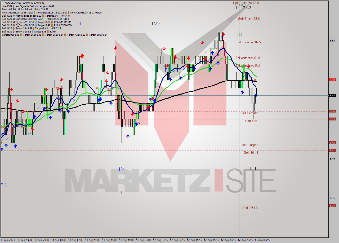 NEOUSD M15 Signal