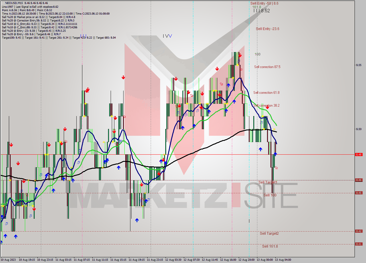 NEOUSD M15 Signal