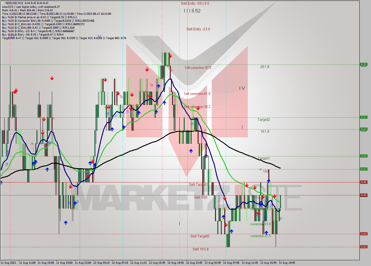 NEOUSD M15 Signal